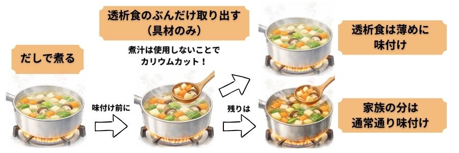 コラム]家族と同じ食卓を囲むための透析食の考え方 | 透析食.com 管理