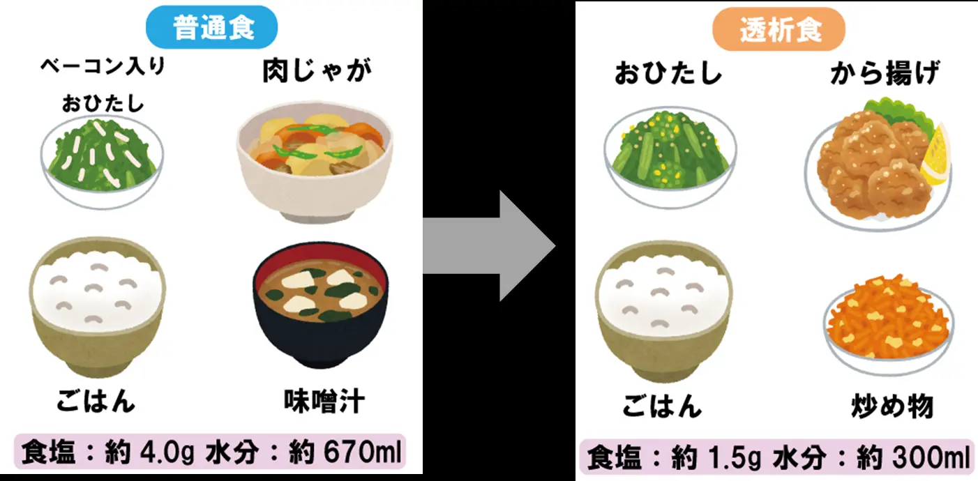 コラム]普通食を透析食へ変えてみよう！ ～透析食の特徴を知ろう